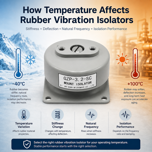 Ultimo blog dell'azienda Effetti della temperatura sugli isolanti di vibrazione in gomma.